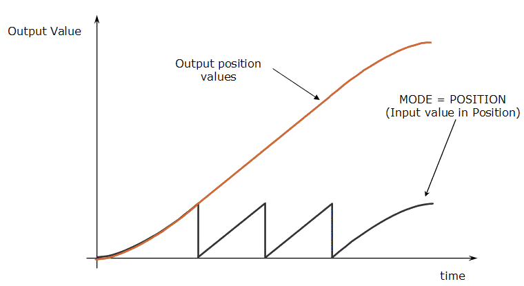 Convertor - Position Mode (Modulo)